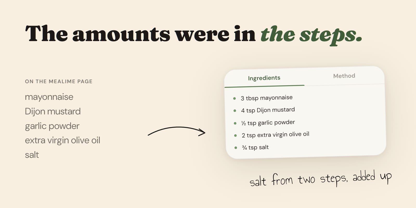 Mealime lists mayonnaise, Dijon mustard, garlic powder, olive oil and salt with no amounts; in a quiet counter they read 3 tbsp, 4 tsp, half a teaspoon, 2 tsp and three quarters of a teaspoon