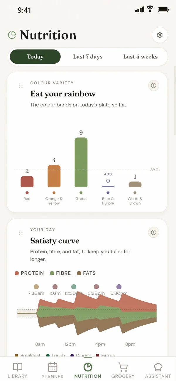 Eat your rainbow: today’s colour bands, and the satiety curve below